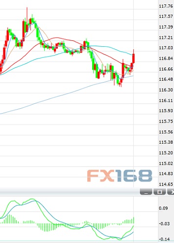 （欧元/日元30分钟走势图，来源：FX168财经网）