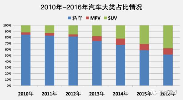 如果轿车也有7座 市场必将更加广阔