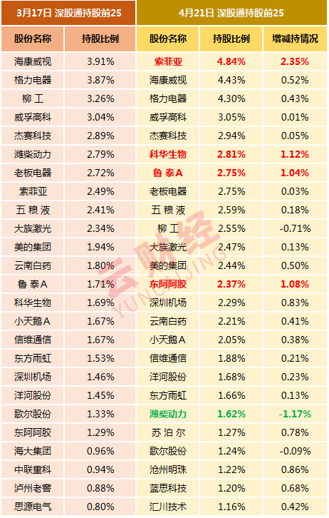 沪股通、深股通重仓股曝光,看看最近外资在A股