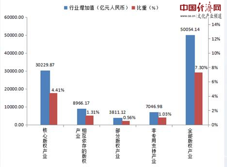 中国版权产业行业增加值 十年年均名义增长率