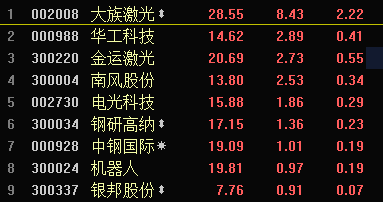3D打印概念板块异军突起 大族激光涨8.43%|大