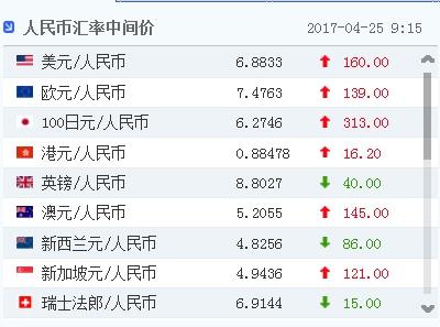 25日人民币对美元汇率中间价报6.8833元 下调