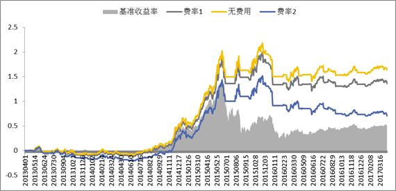 攻熊市可守,但别让费用动了蛋糕|策略|交易室|费率