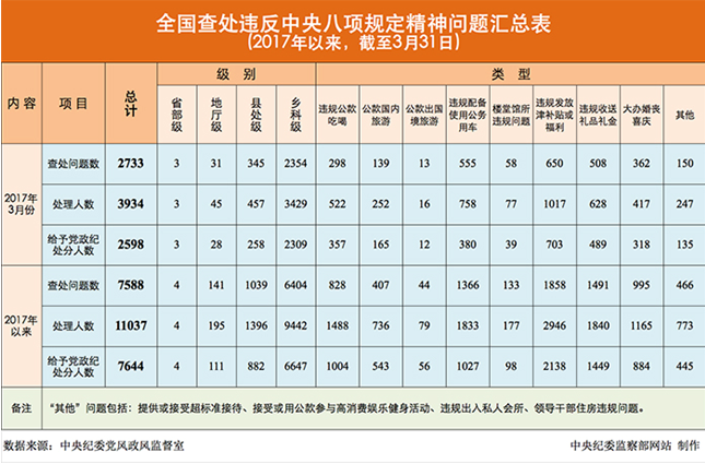 2017年3月全国查处违反中央八项规定精神问题