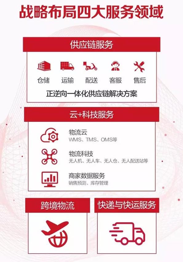 京东物流独立:5年后收入规模要过千亿 不排除