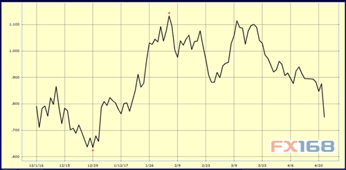 （图片来源：Market Watch、FX168财经网）