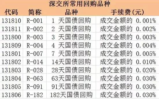 3.收益计算一般而言，看到回购的行情价格即年化收益率。所以，交易逆回