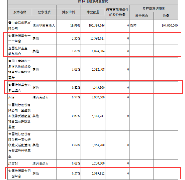 多只社保基金一季度加仓金马股份 合计持股比