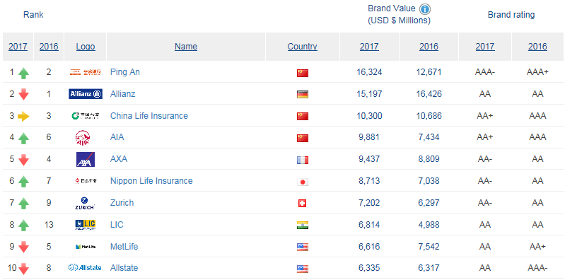 两家中国企业入选全球最具价值保险品牌榜前十