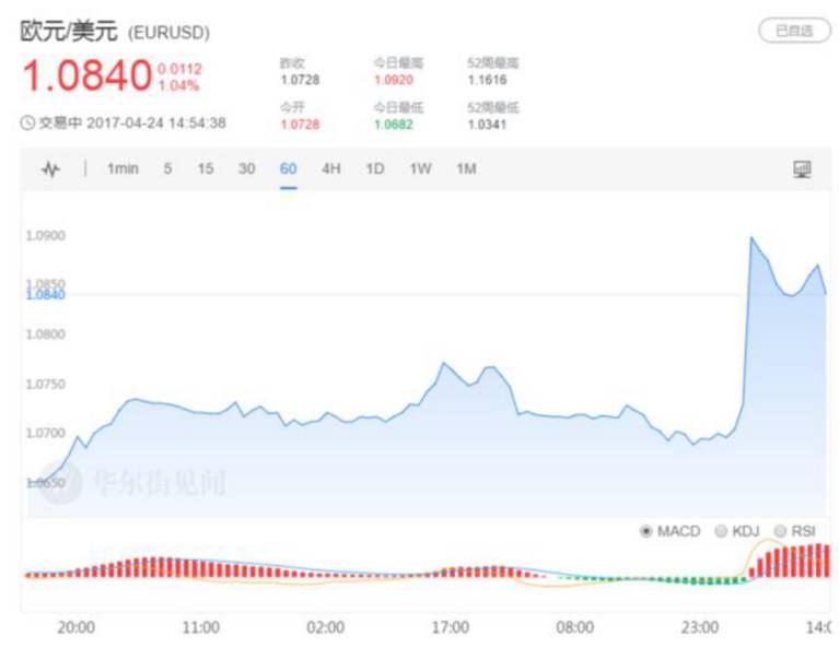 ▲欧元兑美元汇率走势(来源:华尔街见闻)