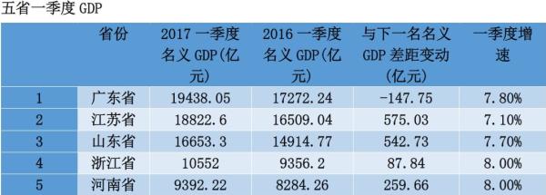 广东省首季GDP总量全国第一 江苏与广东差距