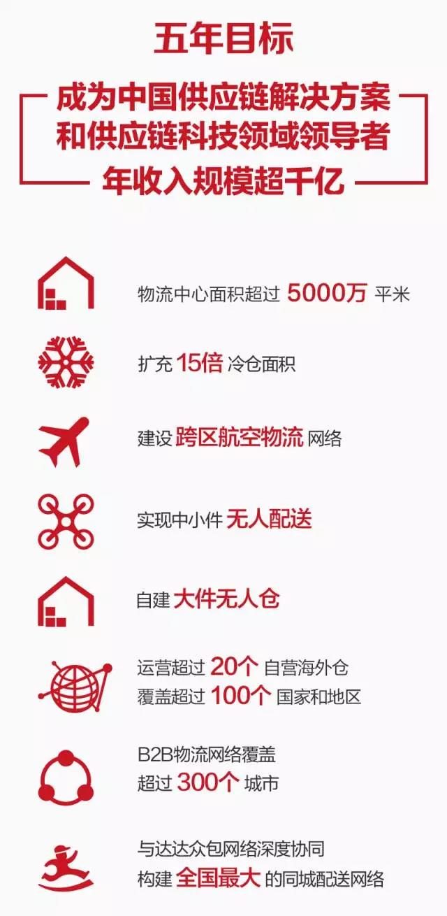 京东正式成立物流子集团 承诺将在五年内收入