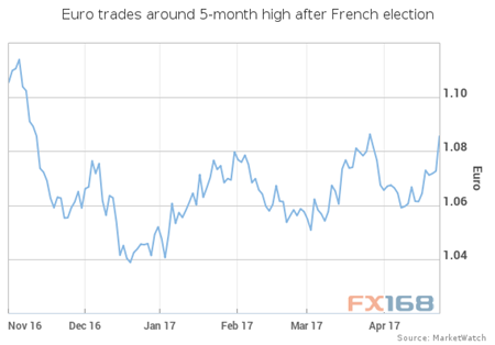 （图片来源：Market Watch、FX168财经网）