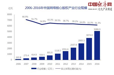 《2017中国网络版权产业发展报告(摘要版)》在