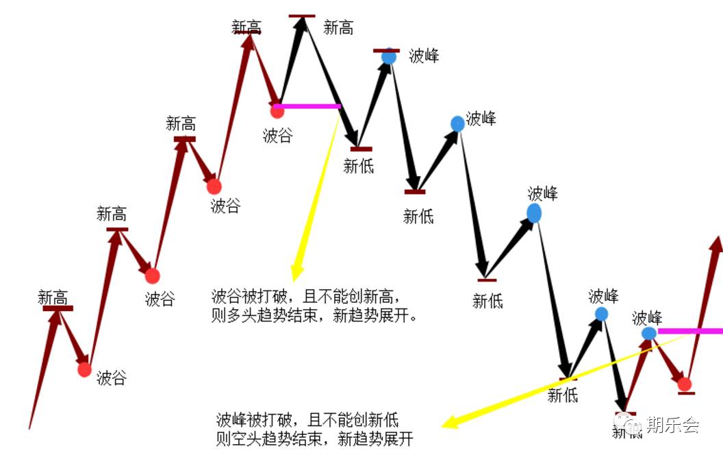 干货让你真正学会用道氏理论判断趋势和震荡