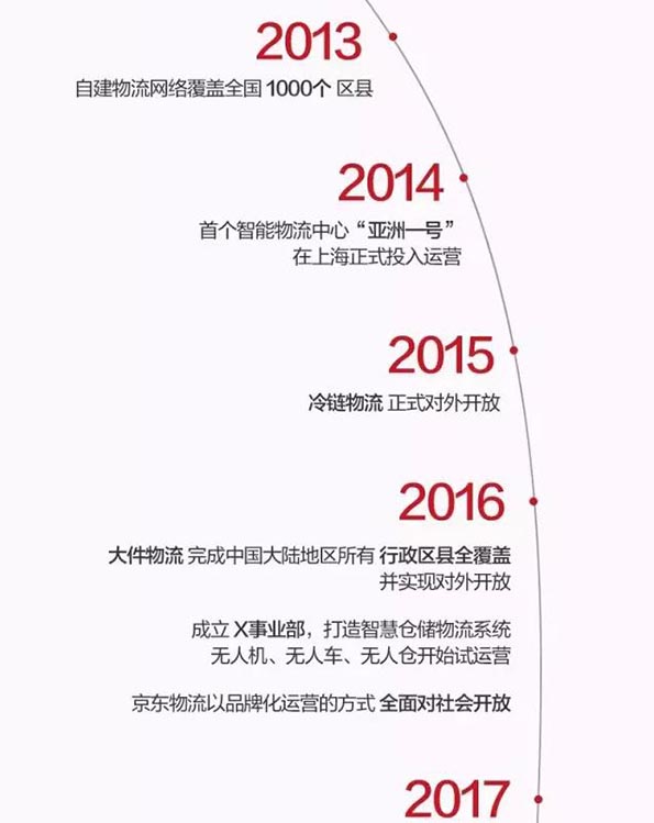 京东物流独立:5年后收入规模要过千亿 不排除