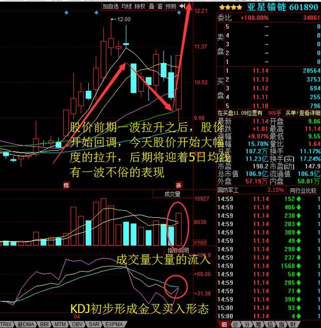 军工龙头股受航母概念利好影响,周三回踩9元全