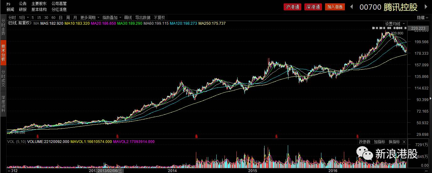 那些年我们在香港追过的牛股 如今怎么样了?_