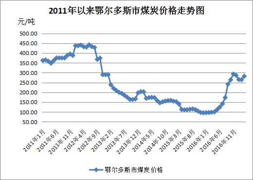 2017年一季度全区煤炭价格小幅上涨|小幅上涨