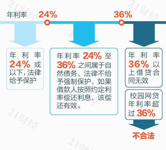 裸贷风波下的校园贷:年利率高达67%!银监会