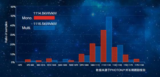 数字说话!光伏技术控杨立友详解单晶多晶如何
