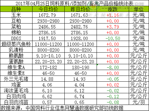 2017年4月25日国内饲料原料行情汇总|毛鸡|鱼