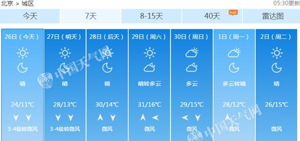 本周六，北京最高气温有望超过30℃。