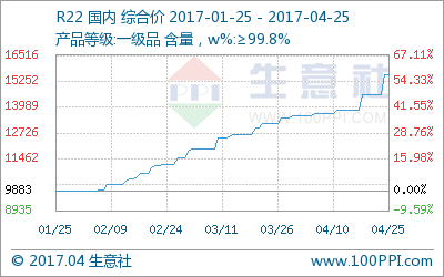 生意社:4月25日R22热点聚焦|制冷剂|生意|R22