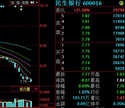 民生银行持续下跌 股价创近20个月来新低|民生