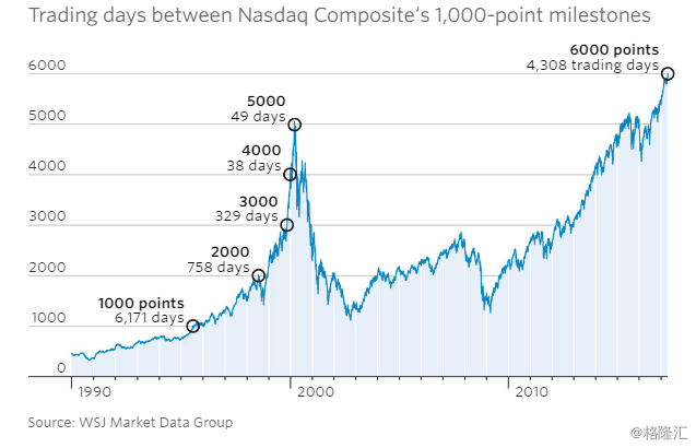 纳斯达克指数突破6000点,科技股贡献巨大|科技