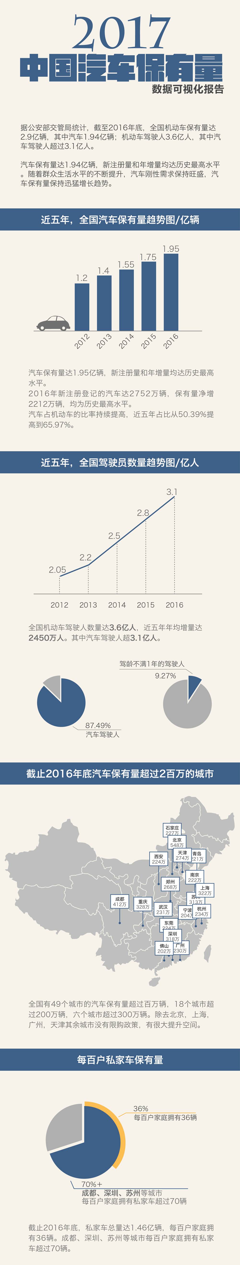 2017中国汽车保有量可视化报告