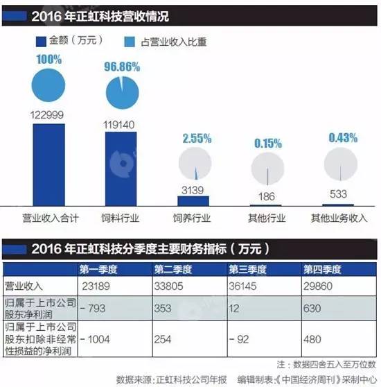 最强猪周期下业绩仍无起色 正虹科技是转型还