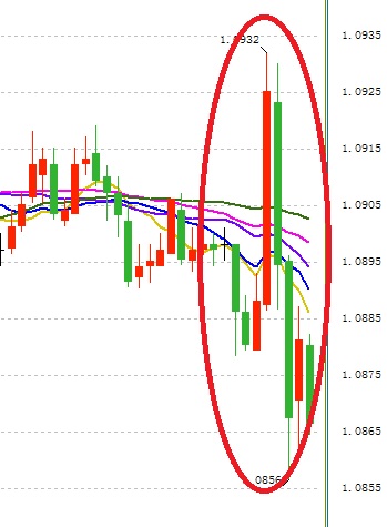 （欧元/美元15分钟图 图片来源：FX168财经网）