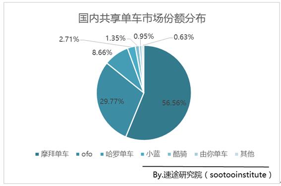 摩拜单车一季度份额近57% 超越ofo等其他品牌