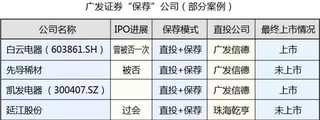 广发证券提前入股延江股份,直投+保荐还要玩多