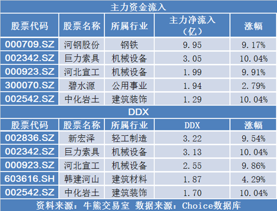 河钢股份主力净流入9.95亿,雄安新区概念股反