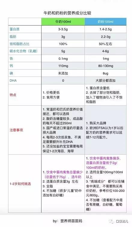 1岁以后,牛奶vs奶粉,怎么选,怎么喝?|奶粉|宝宝