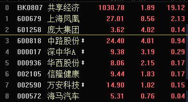 共享经济概念股表现抢眼 上海凤凰涨8.56%|上