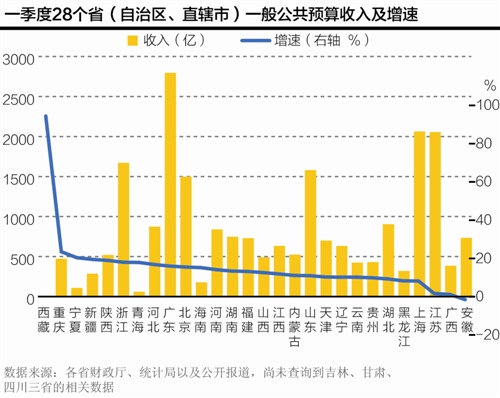 一季度21省份财政收入增速高于10% |财政收入