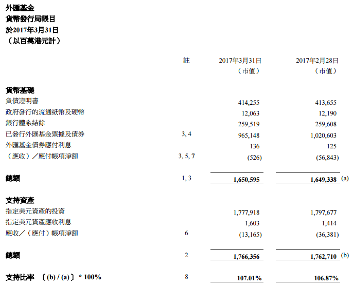 港金管局:3月外汇基金总资产减少602亿港元|港