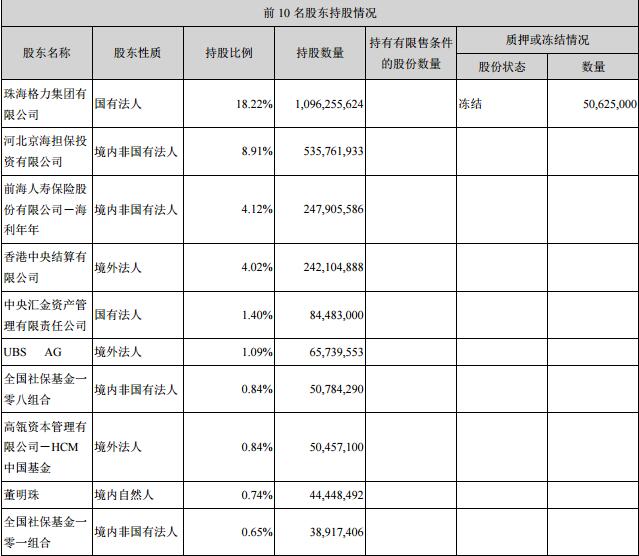 小姐又霸气了!格力给全体员工发放高温补贴10