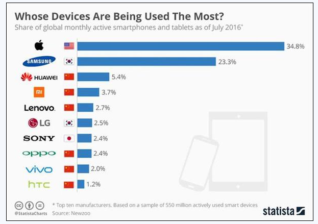中国五大手机产商联手不敌苹果 移动设备市占