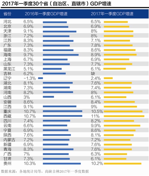 天气预报前三季度24省份gdp_全国一季度GDP增速出炉 垫底的不是咱山西(2)