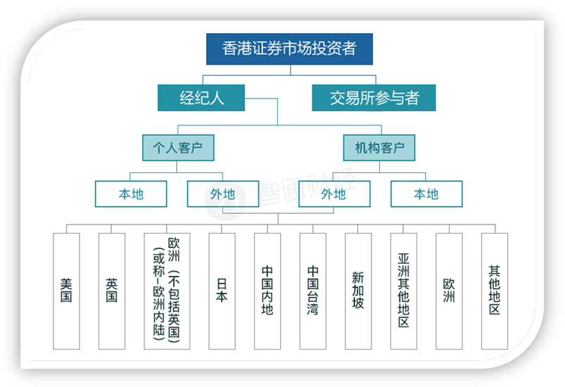 港股市场全透视之三:谁在投资香港证券市场?