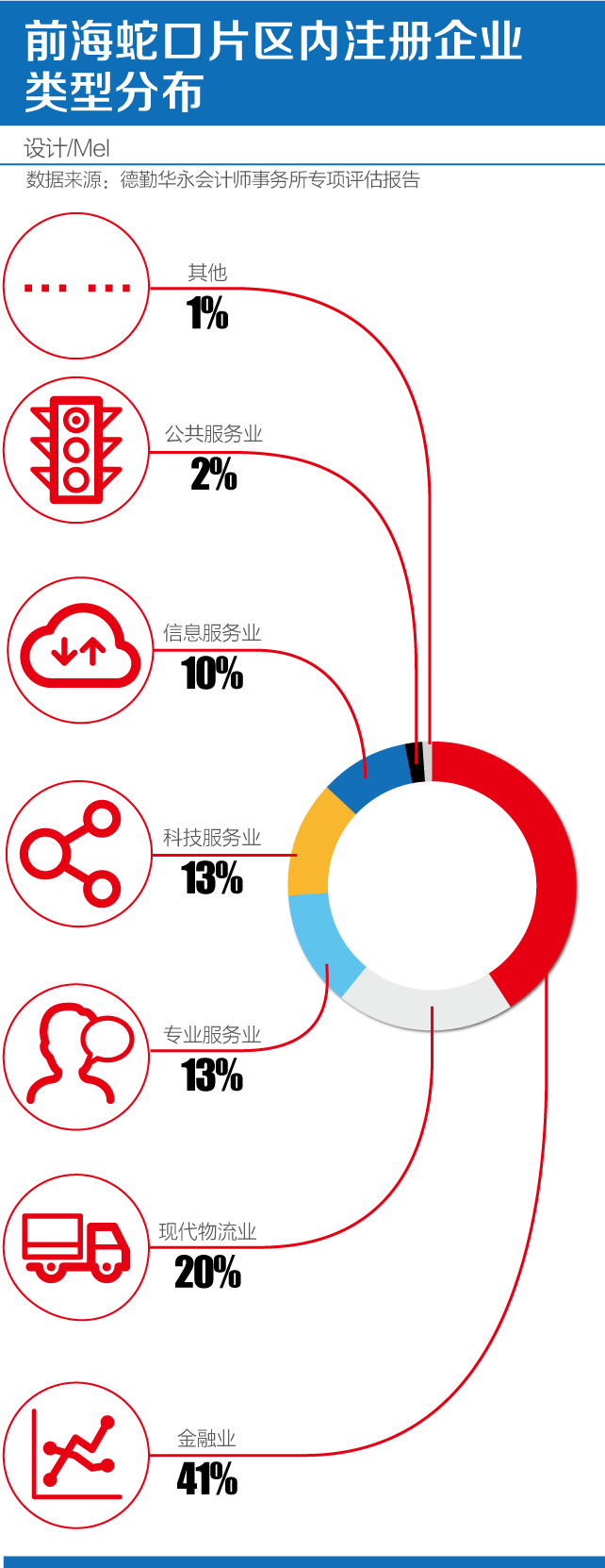 前海一季度税收增长59% 打造粤港澳大湾区核