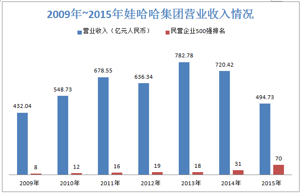 承诺不上市、曾市值千亿的娃哈哈帝国,如今为