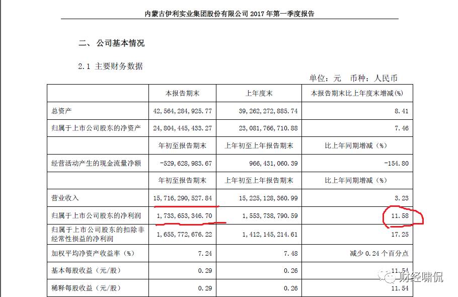 伊利2017年一季度揽收157亿 利润保持双位数