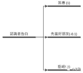 贸然告白