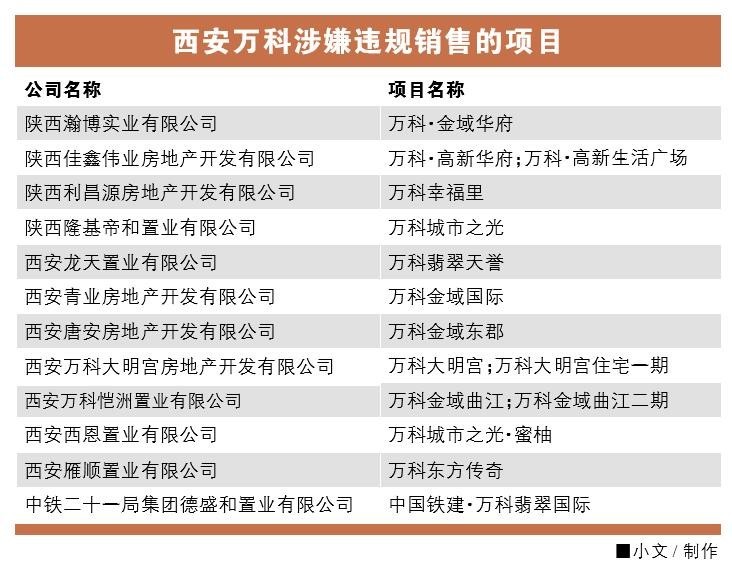 西安万科(02202)业绩冲动下的惩罚:项目涉嫌违