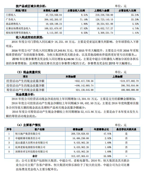 恒大足球俱乐部_恒大俱乐部收入(2)